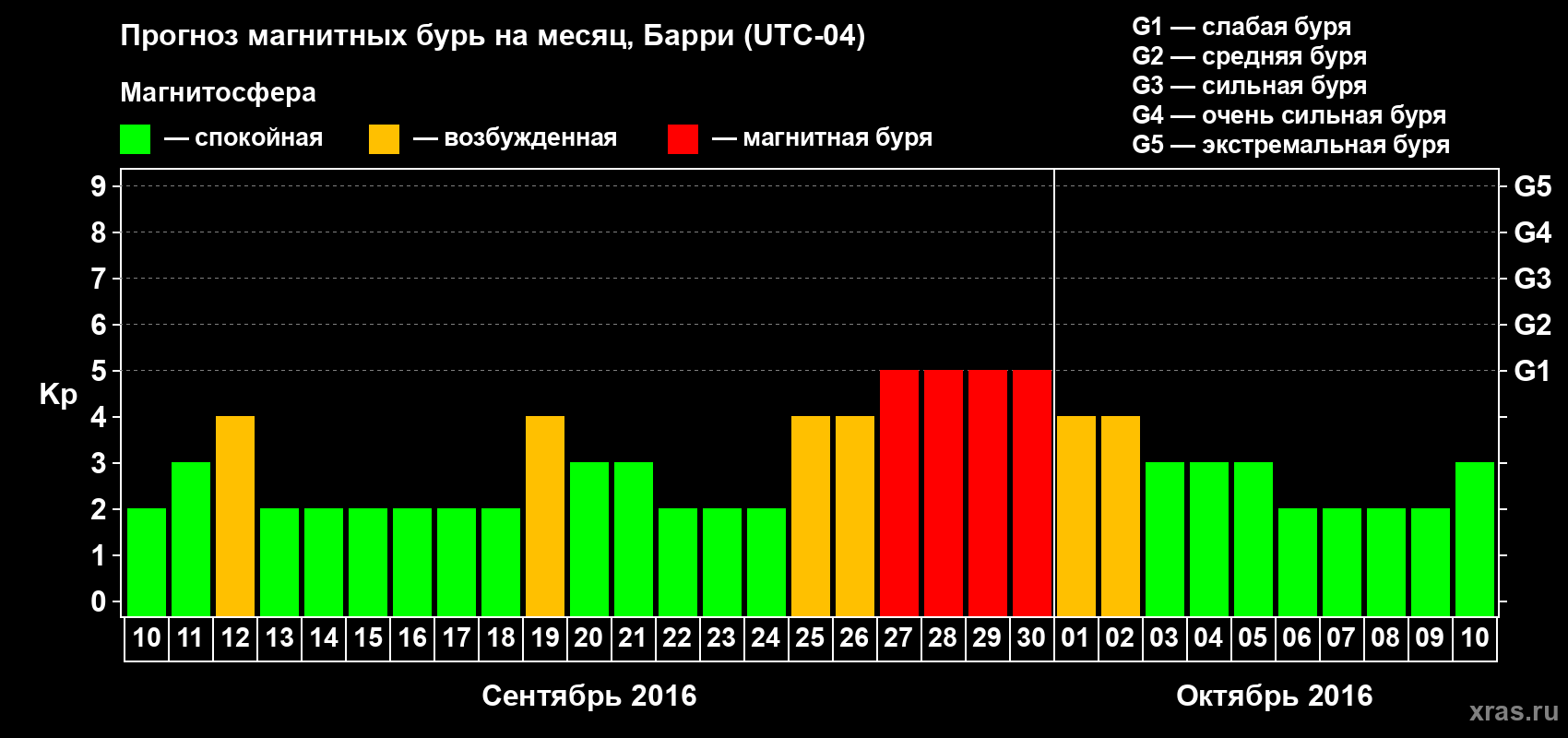 Прогноз максимального суточного геомагнитного индекса Kp на <b>1 месяц</b> (31 день) <b>с 10 сентября по 10 октября 2016 г</b>