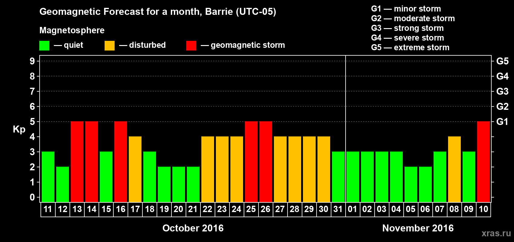 Forecast of the daily maximal value of geomagnetic index Kp for <b>1 month</b> (31 days) <b>from Oct 11, 2016 to Nov 10, 2016</b>