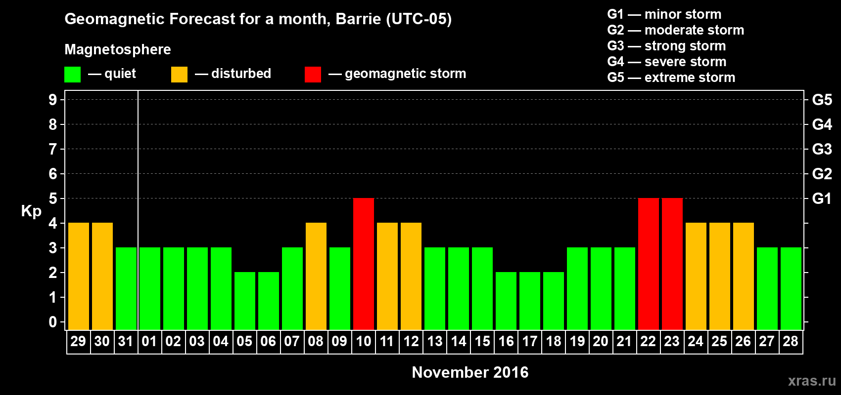 Forecast of the daily maximal value of geomagnetic index Kp for <b>1 month</b> (31 days) <b>from Oct 29, 2016 to Nov 28, 2016</b>