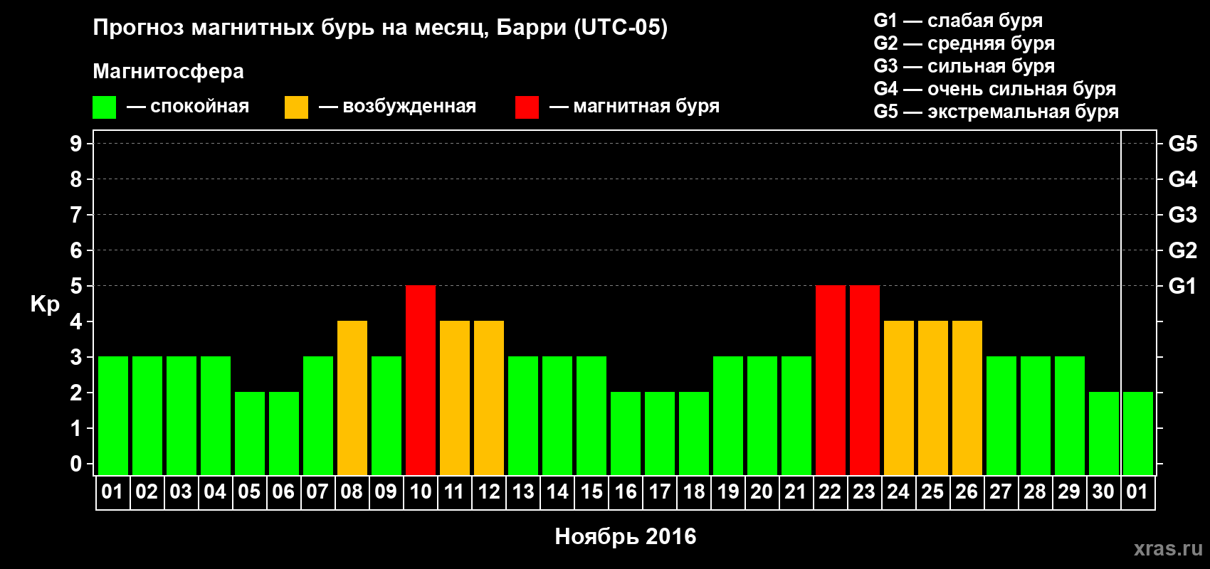 Прогноз максимального суточного геомагнитного индекса Kp на <b>1 месяц</b> (31 день) <b>с 01 ноября по 01 декабря 2016 г</b>
