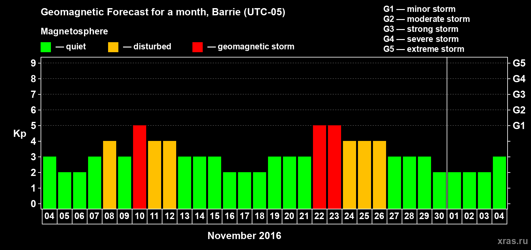 Forecast of the daily maximal value of geomagnetic index Kp for <b>1 month</b> (31 days) <b>from Nov 04, 2016 to Dec 04, 2016</b>