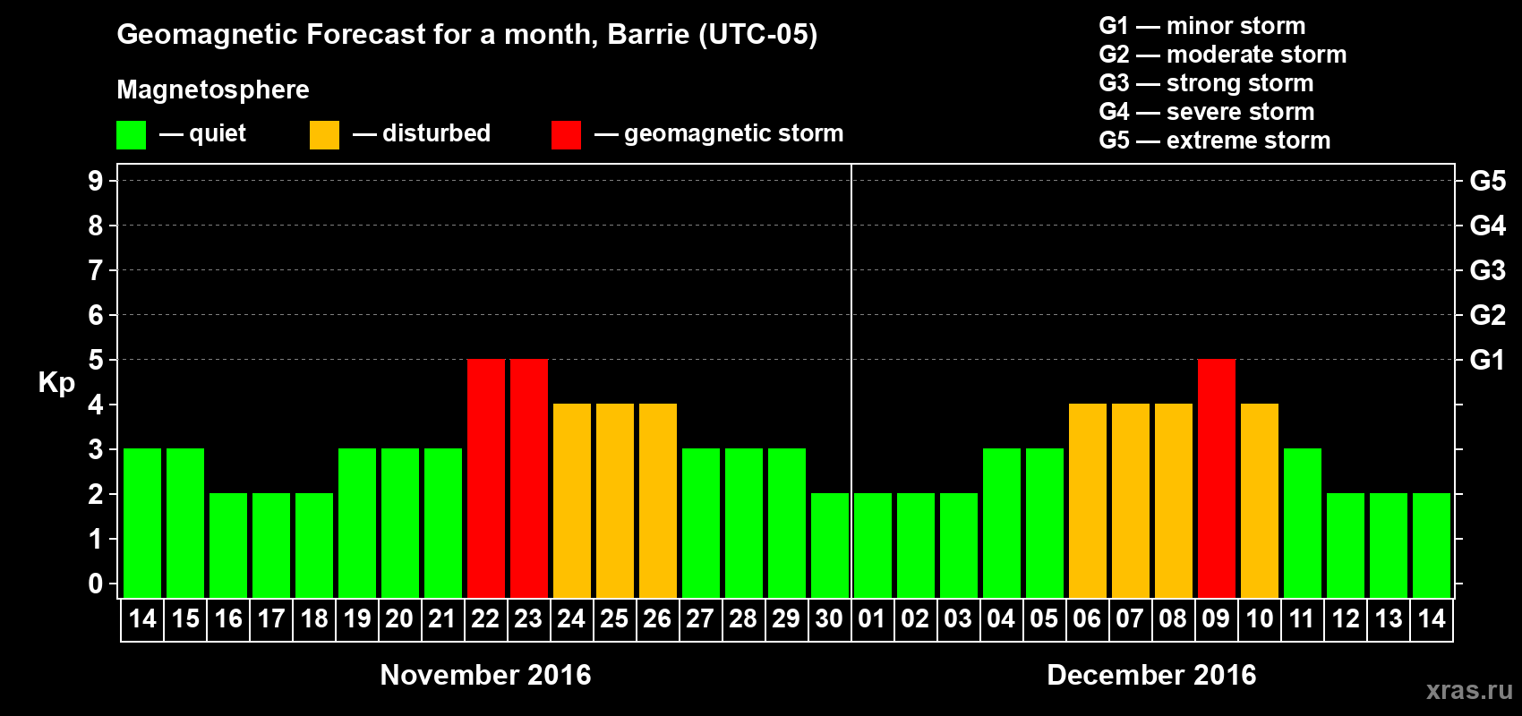 Forecast of the daily maximal value of geomagnetic index Kp for <b>1 month</b> (31 days) <b>from Nov 14, 2016 to Dec 14, 2016</b>