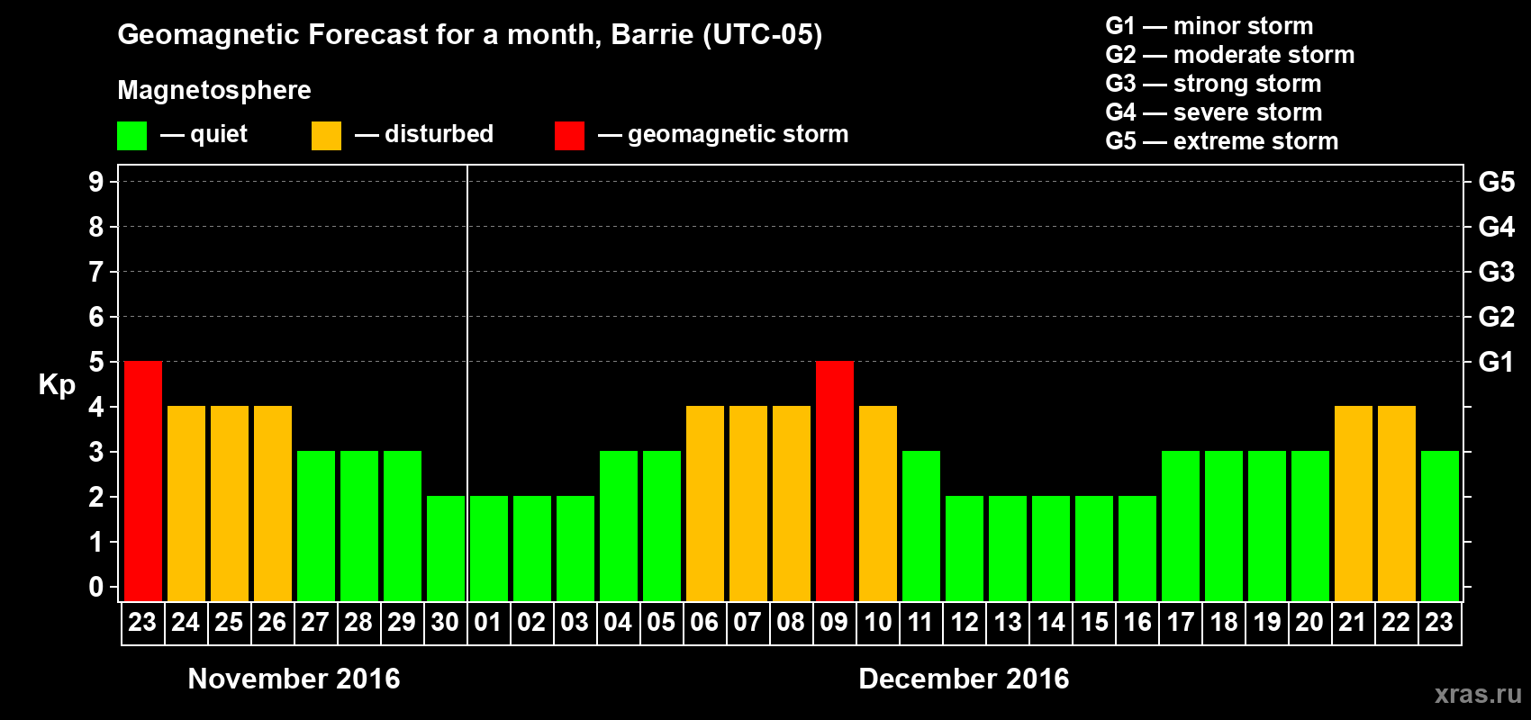 Forecast of the daily maximal value of geomagnetic index Kp for <b>1 month</b> (31 days) <b>from Nov 23, 2016 to Dec 23, 2016</b>