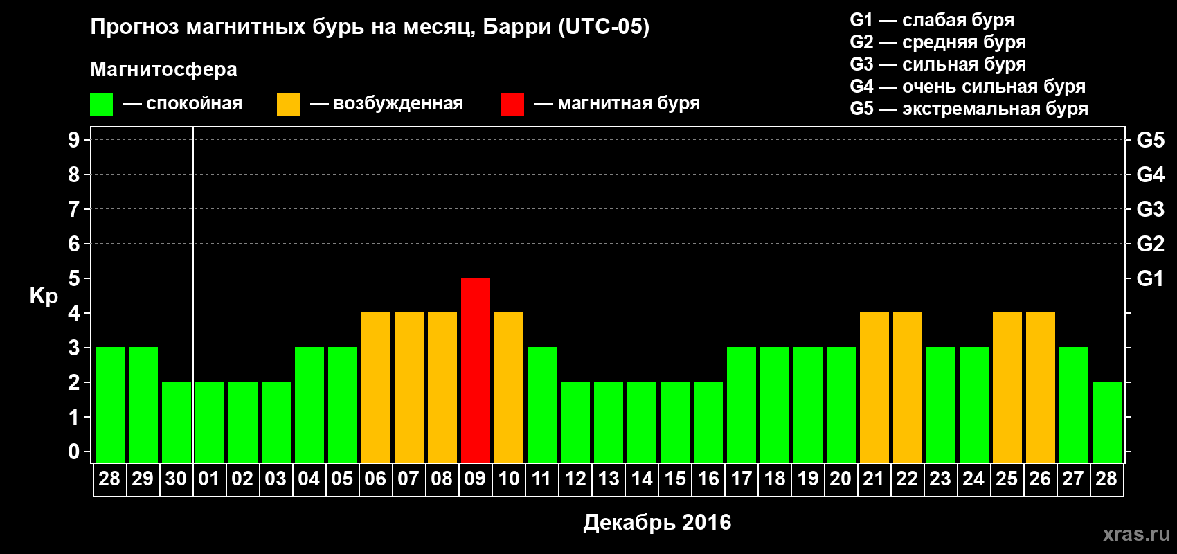 Прогноз максимального суточного геомагнитного индекса Kp на <b>1 месяц</b> (31 день) <b>с 28 ноября по 28 декабря 2016 г</b>