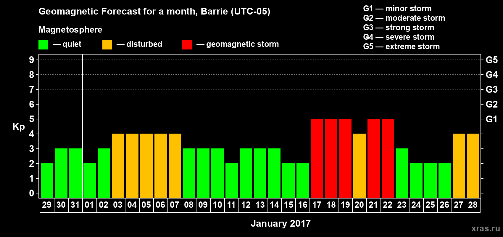 Forecast of the daily maximal value of geomagnetic index Kp for <b>1 month</b> (31 days) <b>from Dec 29, 2016 to Jan 28, 2017</b>