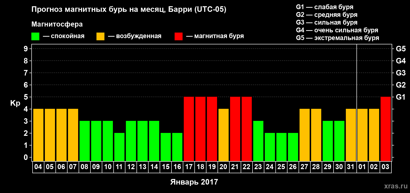 Прогноз максимального суточного геомагнитного индекса Kp на <b>1 месяц</b> (31 день) <b>с 04 января по 03 февраля 2017 г</b>