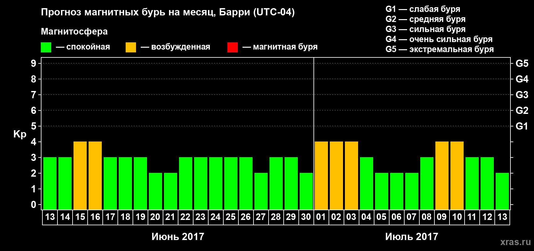 Прогноз максимального суточного геомагнитного индекса Kp на <b>1 месяц</b> (31 день) <b>с 13 июня по 13 июля 2017 г</b>