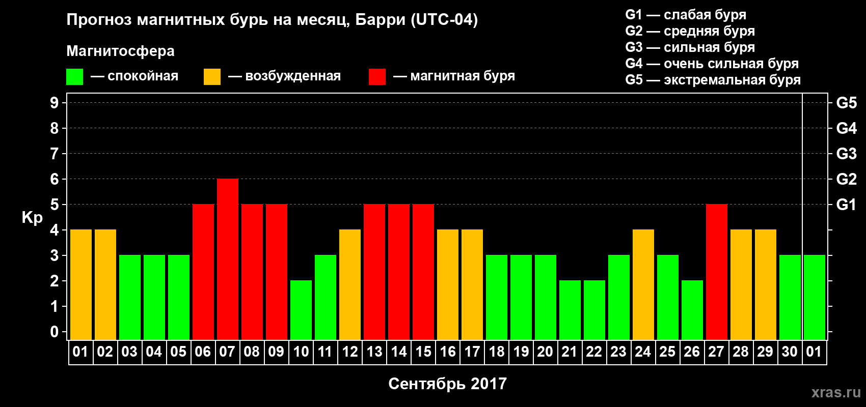 Прогноз максимального суточного геомагнитного индекса Kp на <b>1 месяц</b> (31 день) <b>с 01 сентября по 01 октября 2017 г</b>