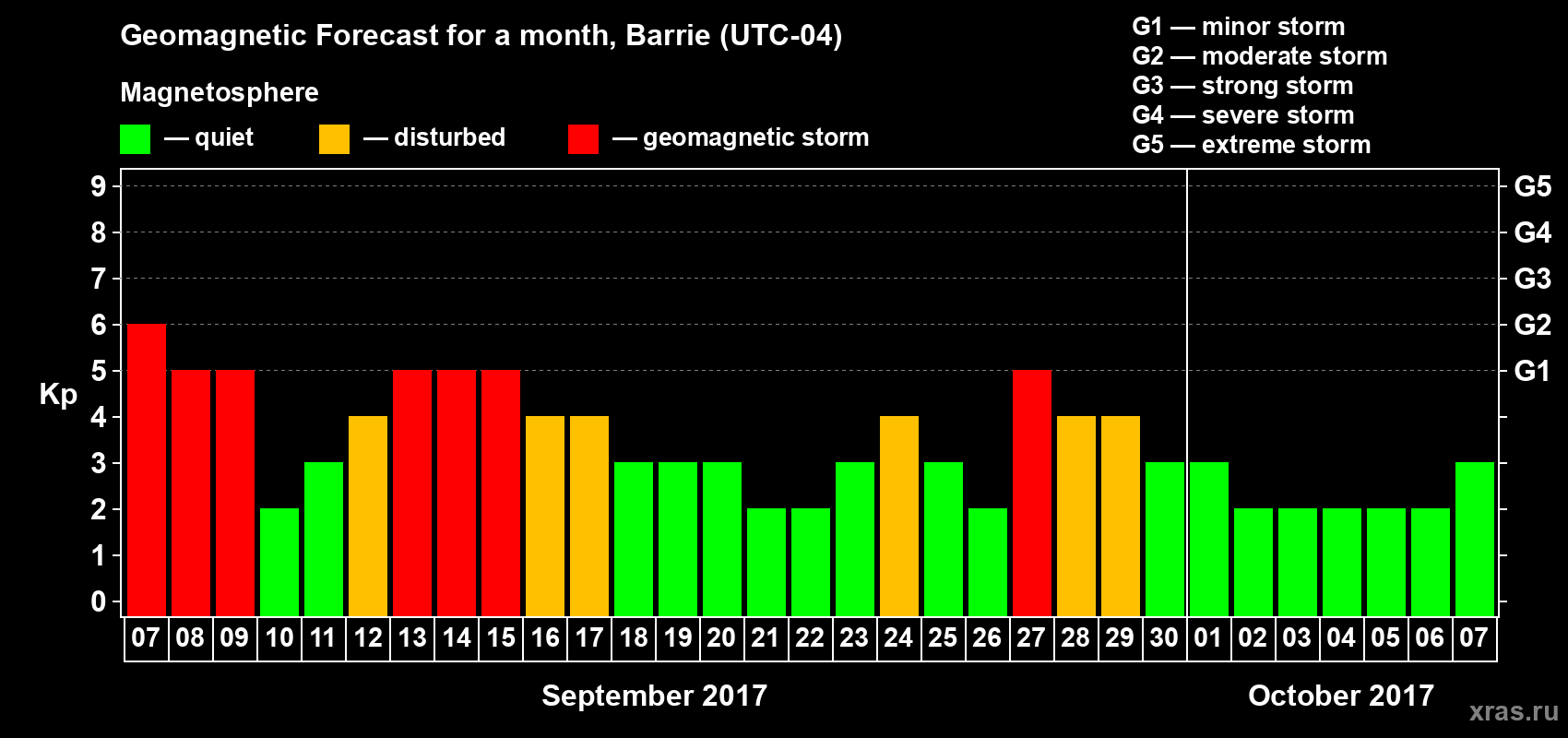 Forecast of the daily maximal value of geomagnetic index Kp for <b>1 month</b> (31 days) <b>from Sep 07, 2017 to Oct 07, 2017</b>