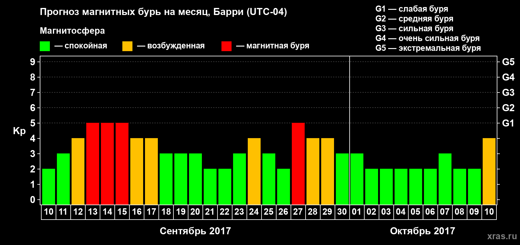 Прогноз максимального суточного геомагнитного индекса Kp на <b>1 месяц</b> (31 день) <b>с 10 сентября по 10 октября 2017 г</b>