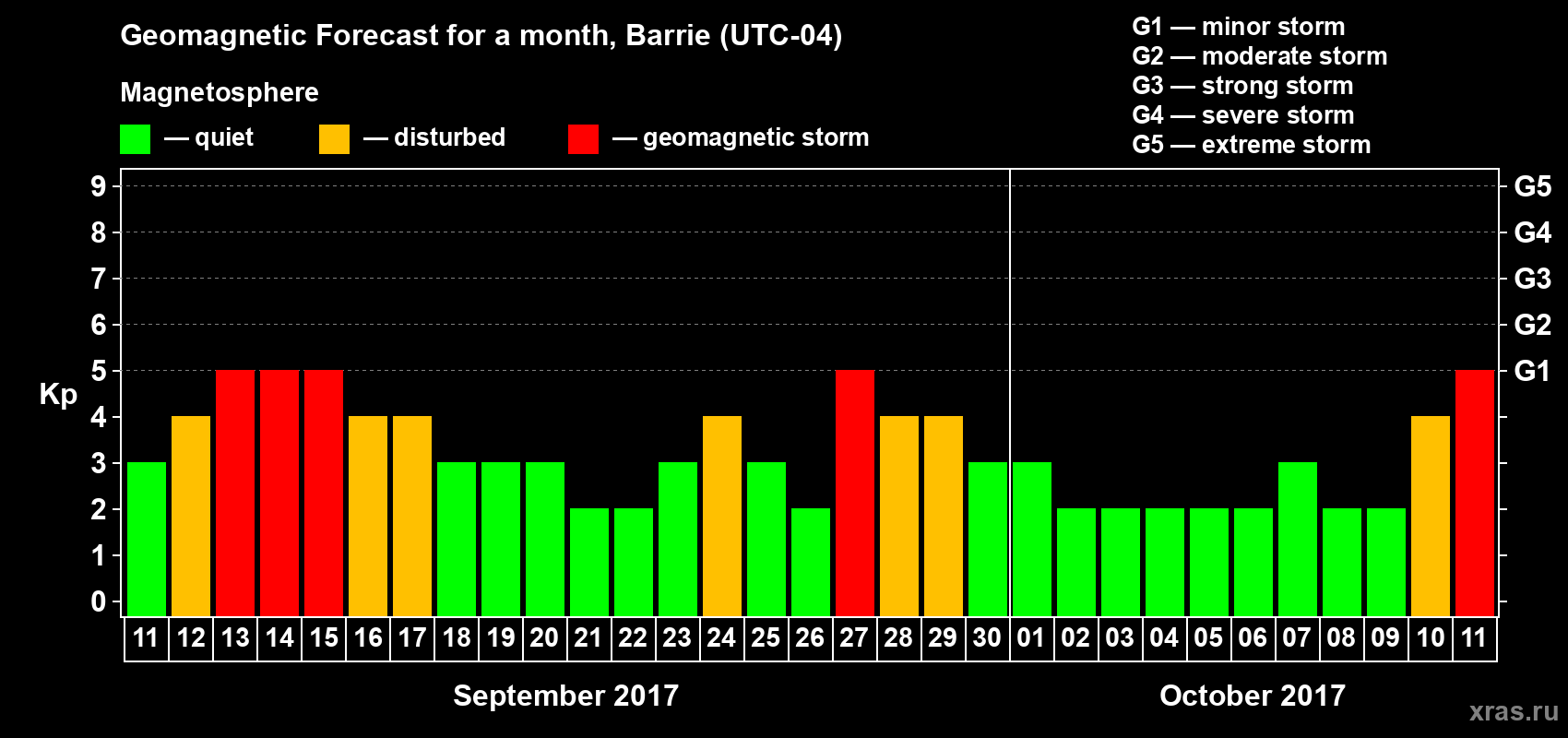 Forecast of the daily maximal value of geomagnetic index Kp for <b>1 month</b> (31 days) <b>from Sep 11, 2017 to Oct 11, 2017</b>