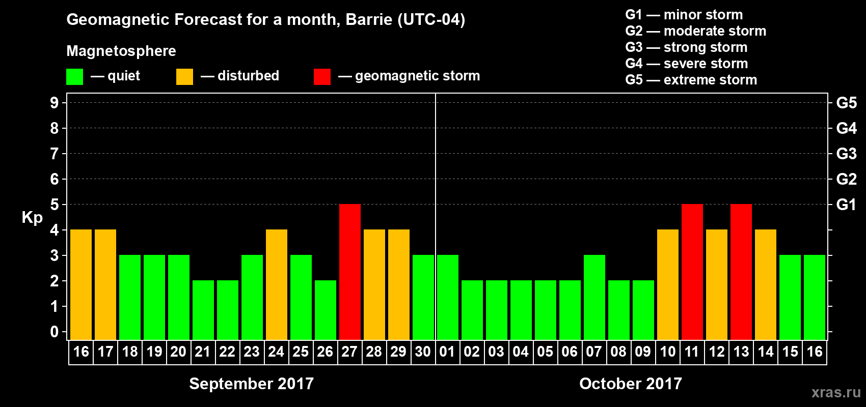 Forecast of the daily maximal value of geomagnetic index Kp for <b>1 month</b> (31 days) <b>from Sep 16, 2017 to Oct 16, 2017</b>
