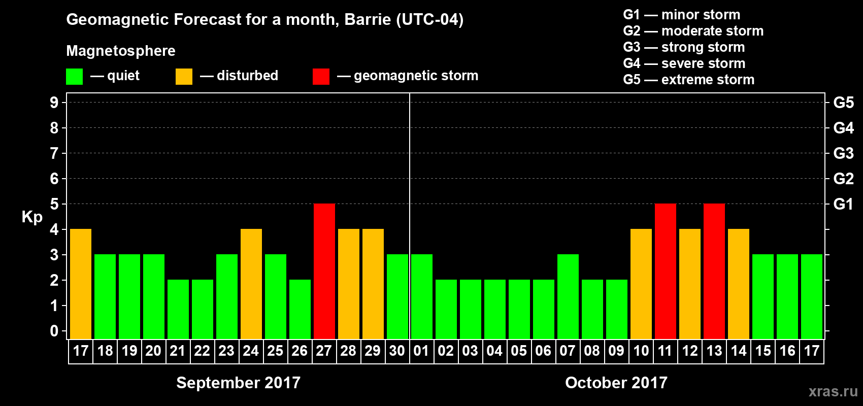 Forecast of the daily maximal value of geomagnetic index Kp for <b>1 month</b> (31 days) <b>from Sep 17, 2017 to Oct 17, 2017</b>