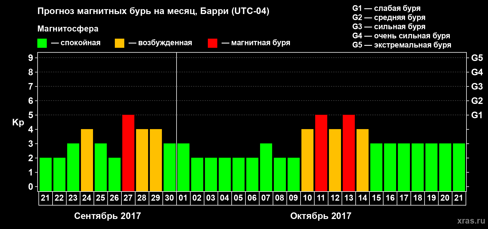 Прогноз максимального суточного геомагнитного индекса Kp на <b>1 месяц</b> (31 день) <b>с 21 сентября по 21 октября 2017 г</b>