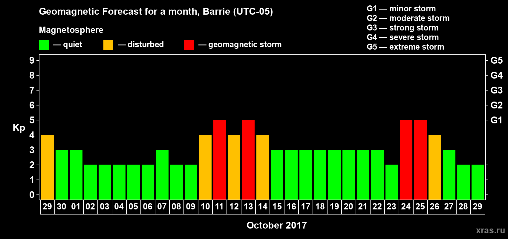 Forecast of the daily maximal value of geomagnetic index Kp for <b>1 month</b> (31 days) <b>from Sep 29, 2017 to Oct 29, 2017</b>