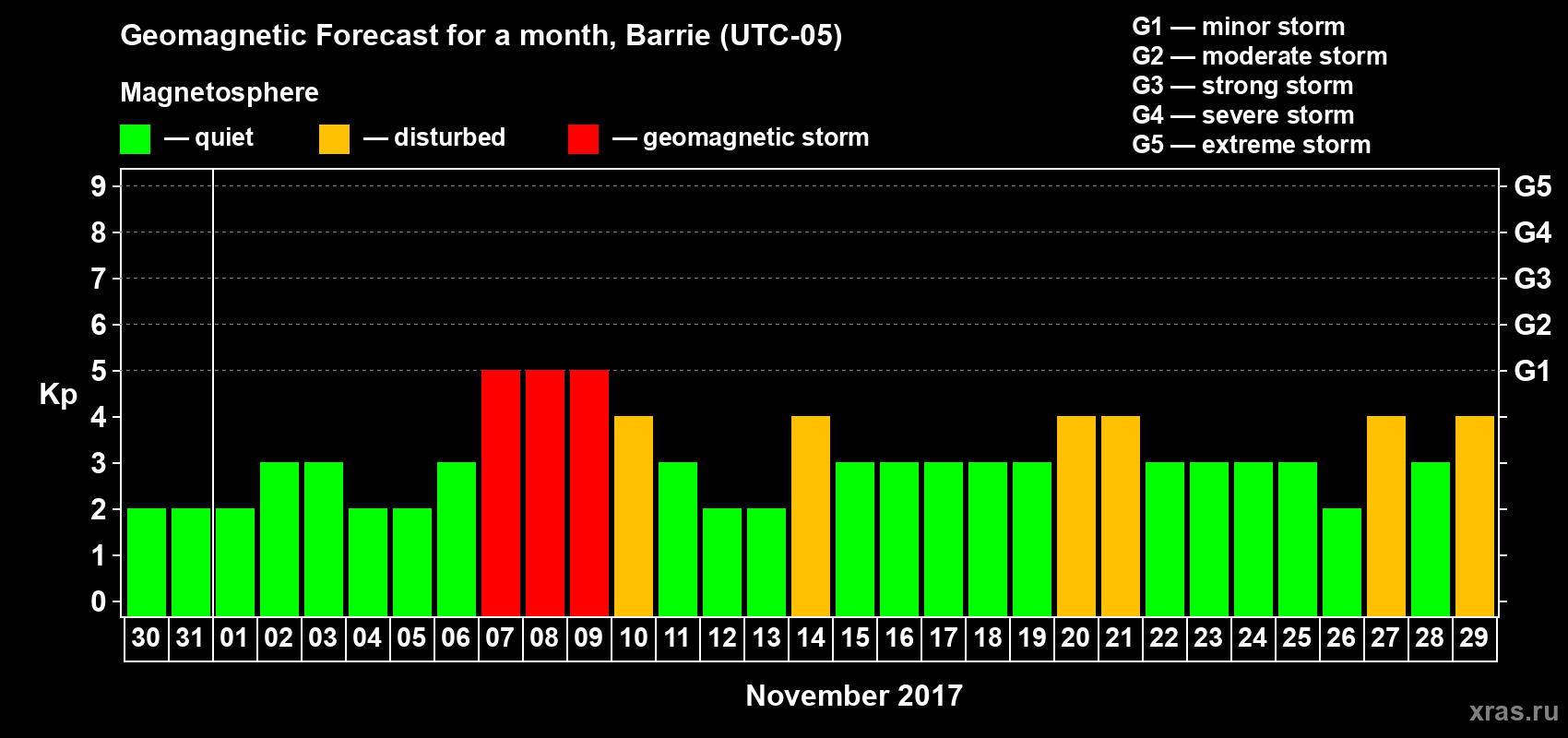 Forecast of the daily maximal value of geomagnetic index Kp for <b>1 month</b> (31 days) <b>from Oct 30, 2017 to Nov 29, 2017</b>