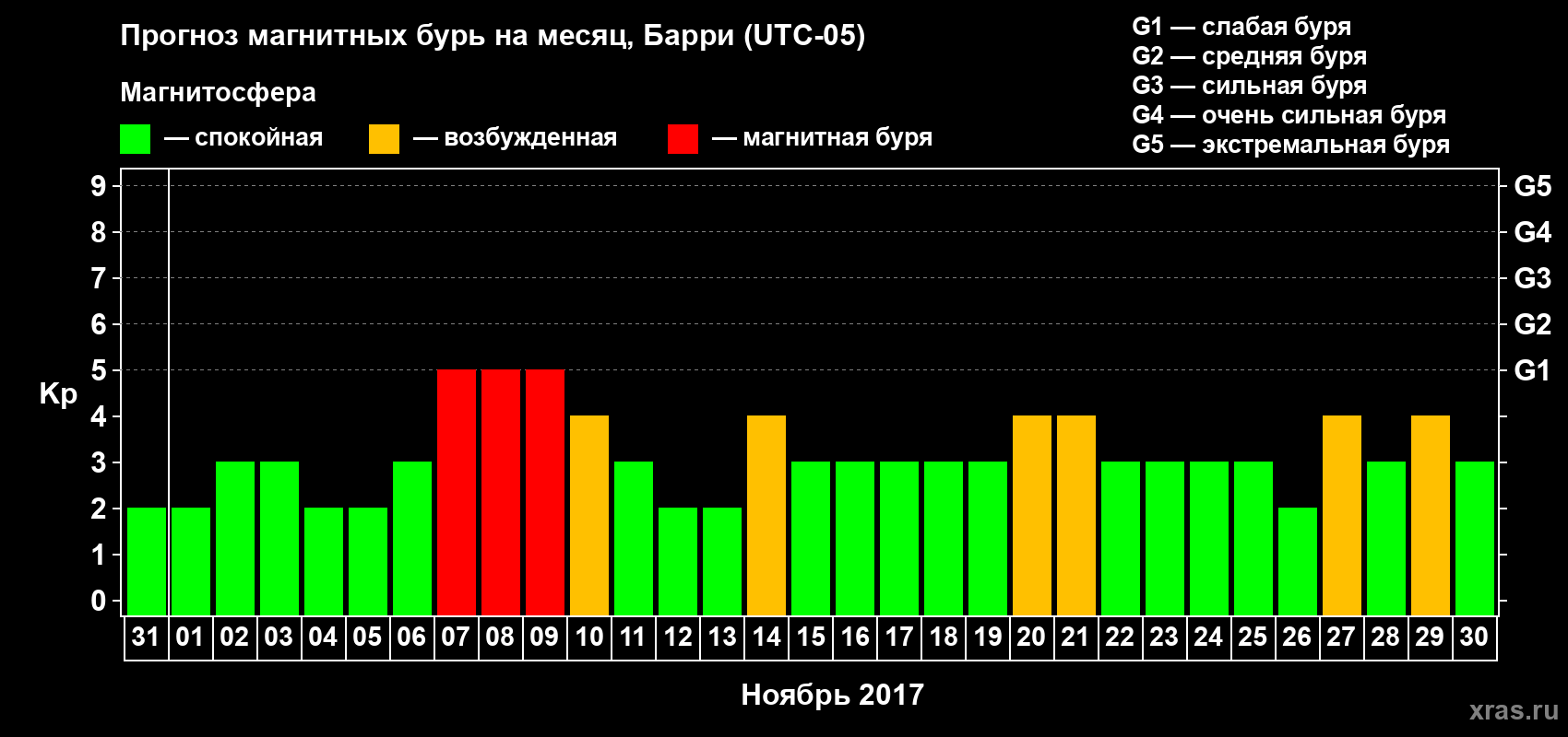 Прогноз максимального суточного геомагнитного индекса Kp на <b>1 месяц</b> (31 день) <b>с 31 октября по 30 ноября 2017 г</b>