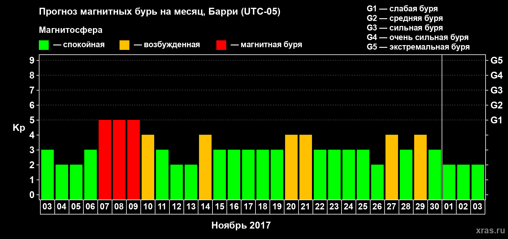 Прогноз максимального суточного геомагнитного индекса Kp на <b>1 месяц</b> (31 день) <b>с 03 ноября по 03 декабря 2017 г</b>
