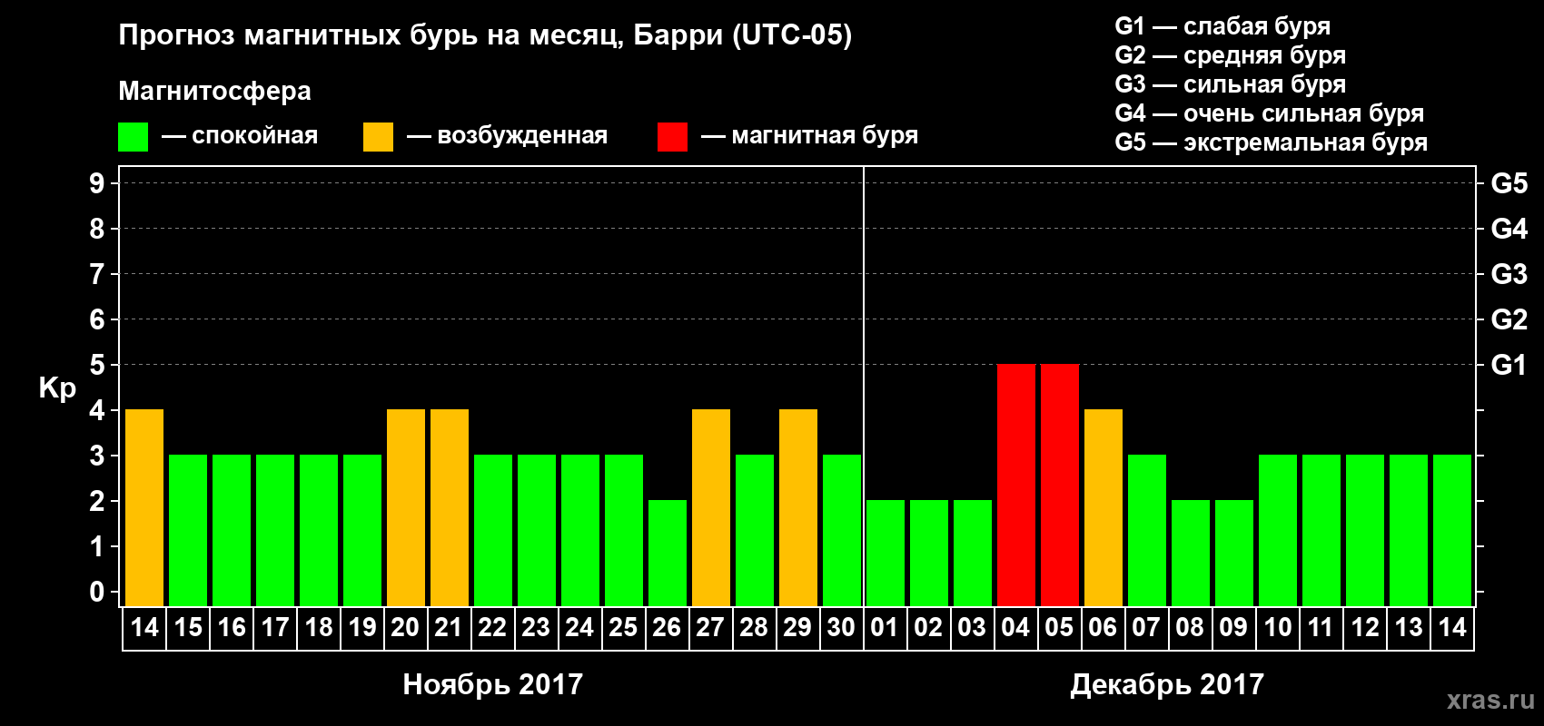 Прогноз максимального суточного геомагнитного индекса Kp на <b>1 месяц</b> (31 день) <b>с 14 ноября по 14 декабря 2017 г</b>