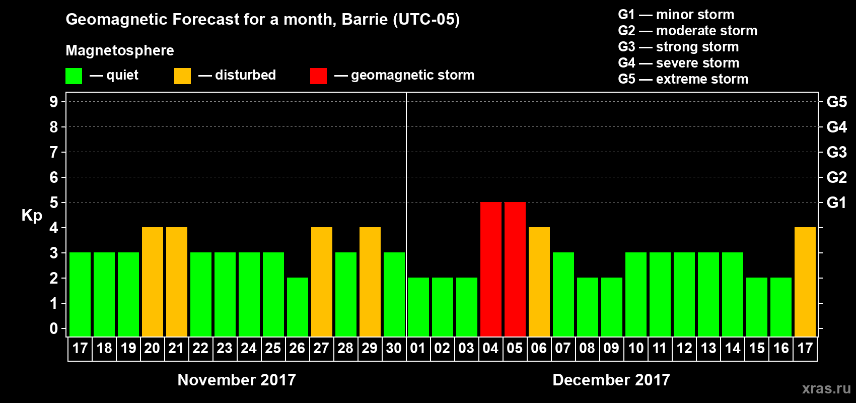 Forecast of the daily maximal value of geomagnetic index Kp for <b>1 month</b> (31 days) <b>from Nov 17, 2017 to Dec 17, 2017</b>
