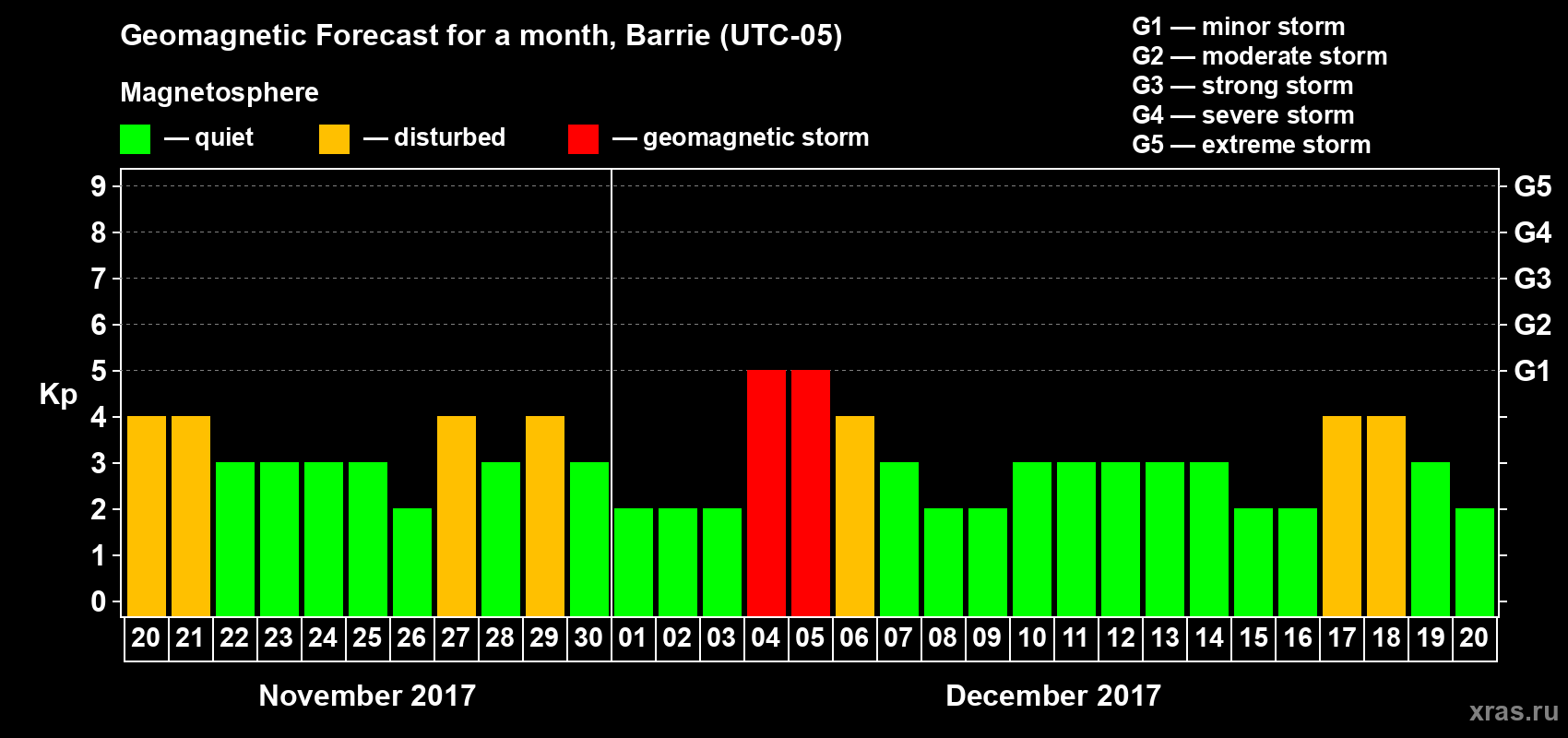Forecast of the daily maximal value of geomagnetic index Kp for <b>1 month</b> (31 days) <b>from Nov 20, 2017 to Dec 20, 2017</b>