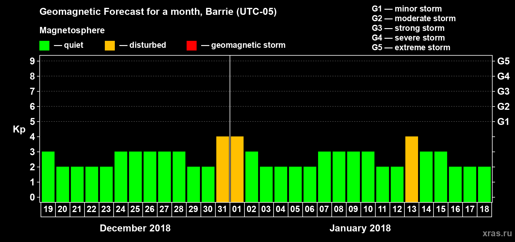 Forecast of the daily maximal value of geomagnetic index Kp for <b>1 month</b> (31 days) <b>from Dec 19, 2017 to Jan 18, 2018</b>