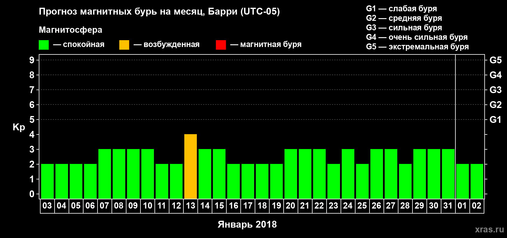 Прогноз максимального суточного геомагнитного индекса Kp на <b>1 месяц</b> (31 день) <b>с 03 января по 02 февраля 2018 г</b>