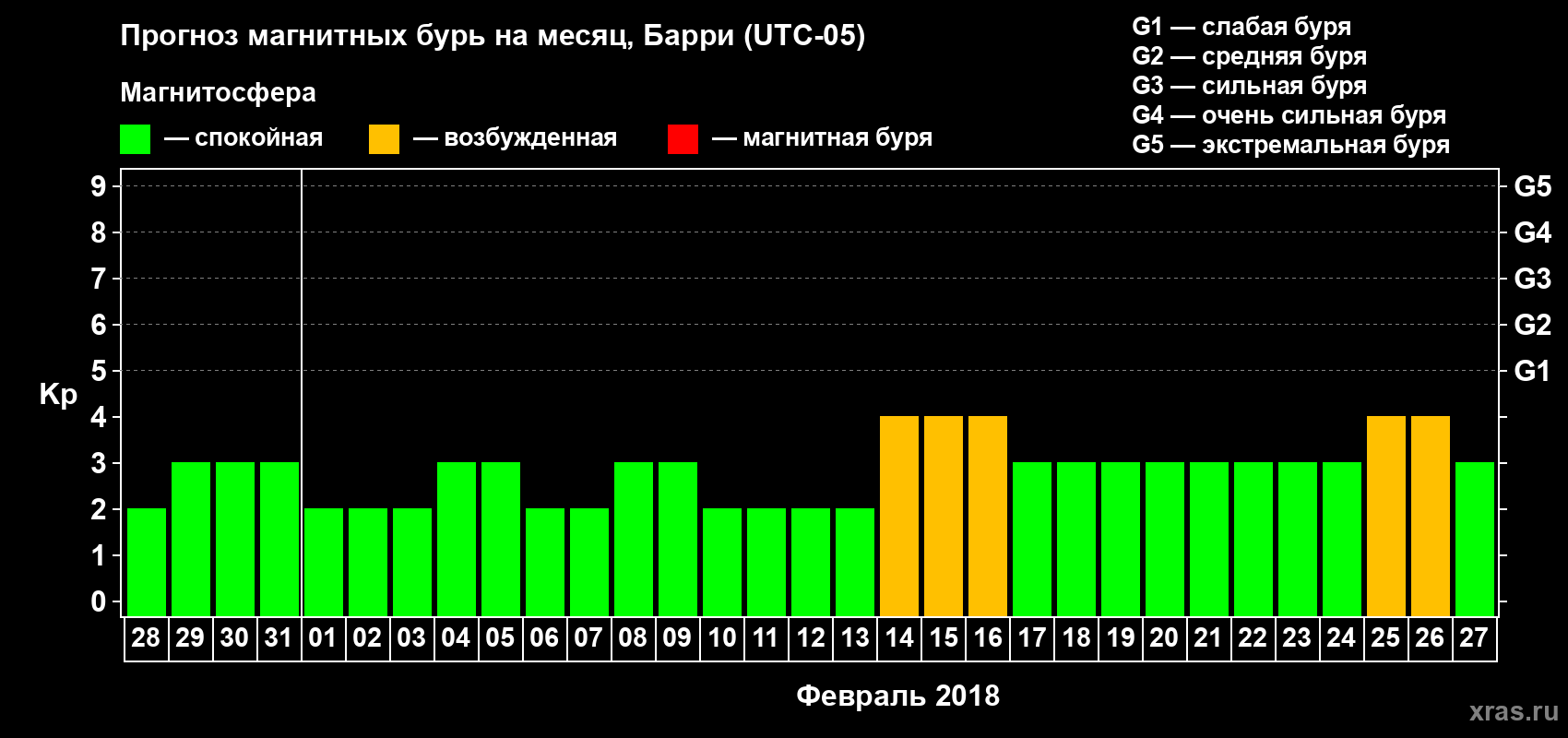 Прогноз максимального суточного геомагнитного индекса Kp на <b>1 месяц</b> (31 день) <b>с 28 января по 27 февраля 2018 г</b>