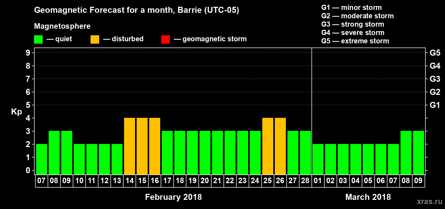 Forecast of the daily maximal value of geomagnetic index Kp for <b>1 month</b> (31 days) <b>from Feb 07, 2018 to Mar 09, 2018</b>