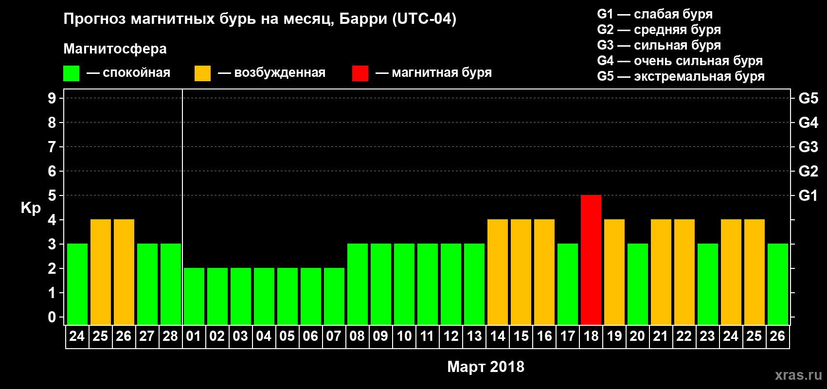 Прогноз максимального суточного геомагнитного индекса Kp на <b>1 месяц</b> (31 день) <b>с 24 февраля по 26 марта 2018 г</b>