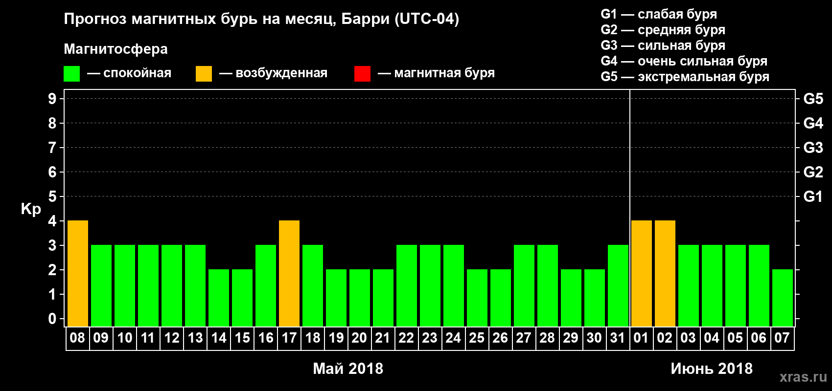Прогноз максимального суточного геомагнитного индекса Kp на <b>1 месяц</b> (31 день) <b>с 08 мая по 07 июня 2018 г</b>