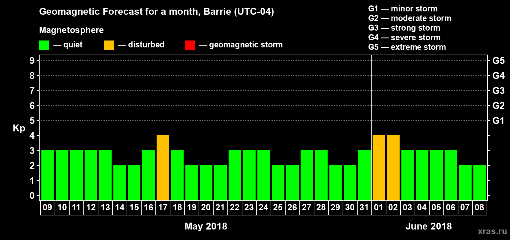 Forecast of the daily maximal value of geomagnetic index Kp for <b>1 month</b> (31 days) <b>from May 09, 2018 to Jun 08, 2018</b>