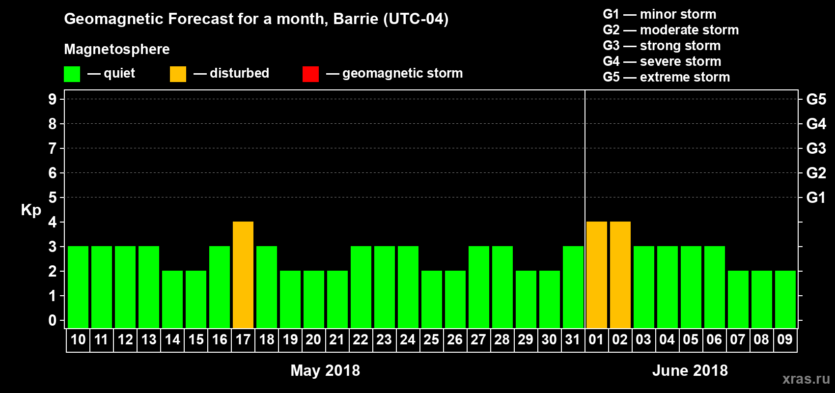 Forecast of the daily maximal value of geomagnetic index Kp for <b>1 month</b> (31 days) <b>from May 10, 2018 to Jun 09, 2018</b>