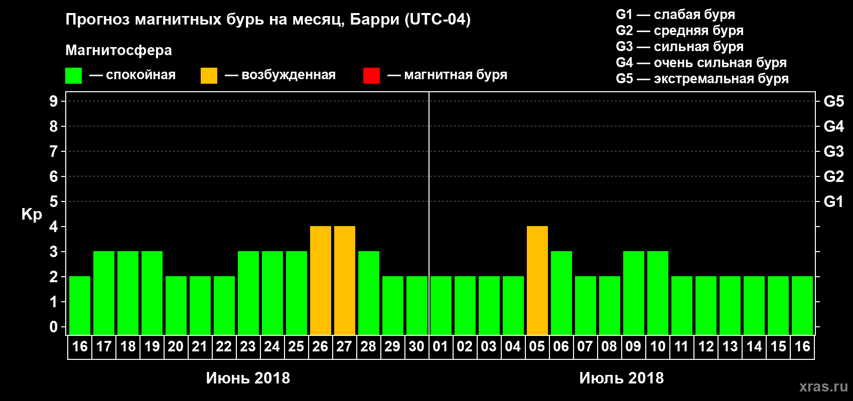 Прогноз максимального суточного геомагнитного индекса Kp на <b>1 месяц</b> (31 день) <b>с 16 июня по 16 июля 2018 г</b>