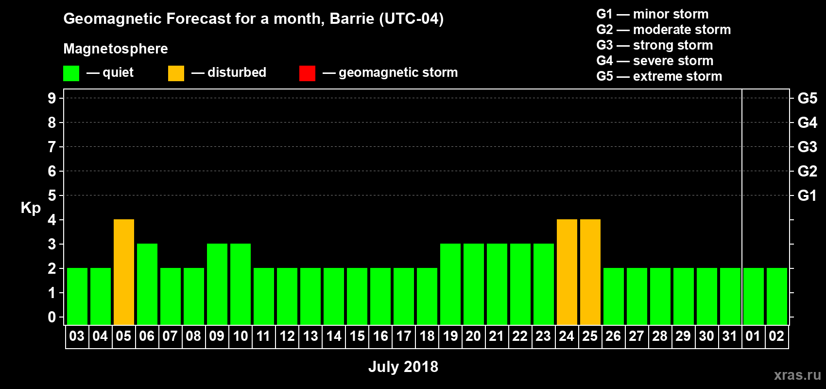 Forecast of the daily maximal value of geomagnetic index Kp for <b>1 month</b> (31 days) <b>from Jul 03, 2018 to Aug 02, 2018</b>