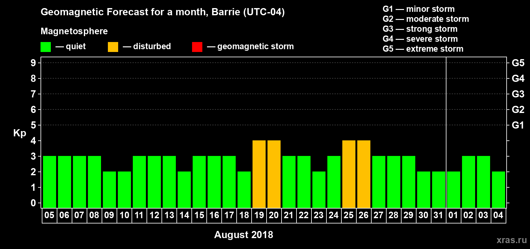 Forecast of the daily maximal value of geomagnetic index Kp for <b>1 month</b> (31 days) <b>from Aug 05, 2018 to Sep 04, 2018</b>