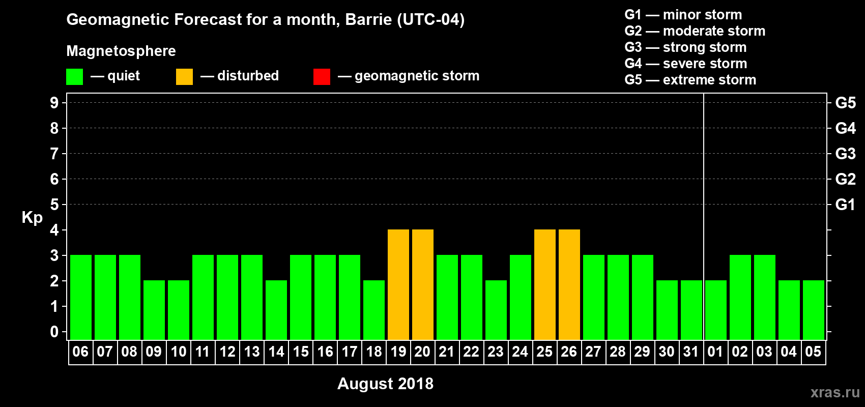 Forecast of the daily maximal value of geomagnetic index Kp for <b>1 month</b> (31 days) <b>from Aug 06, 2018 to Sep 05, 2018</b>