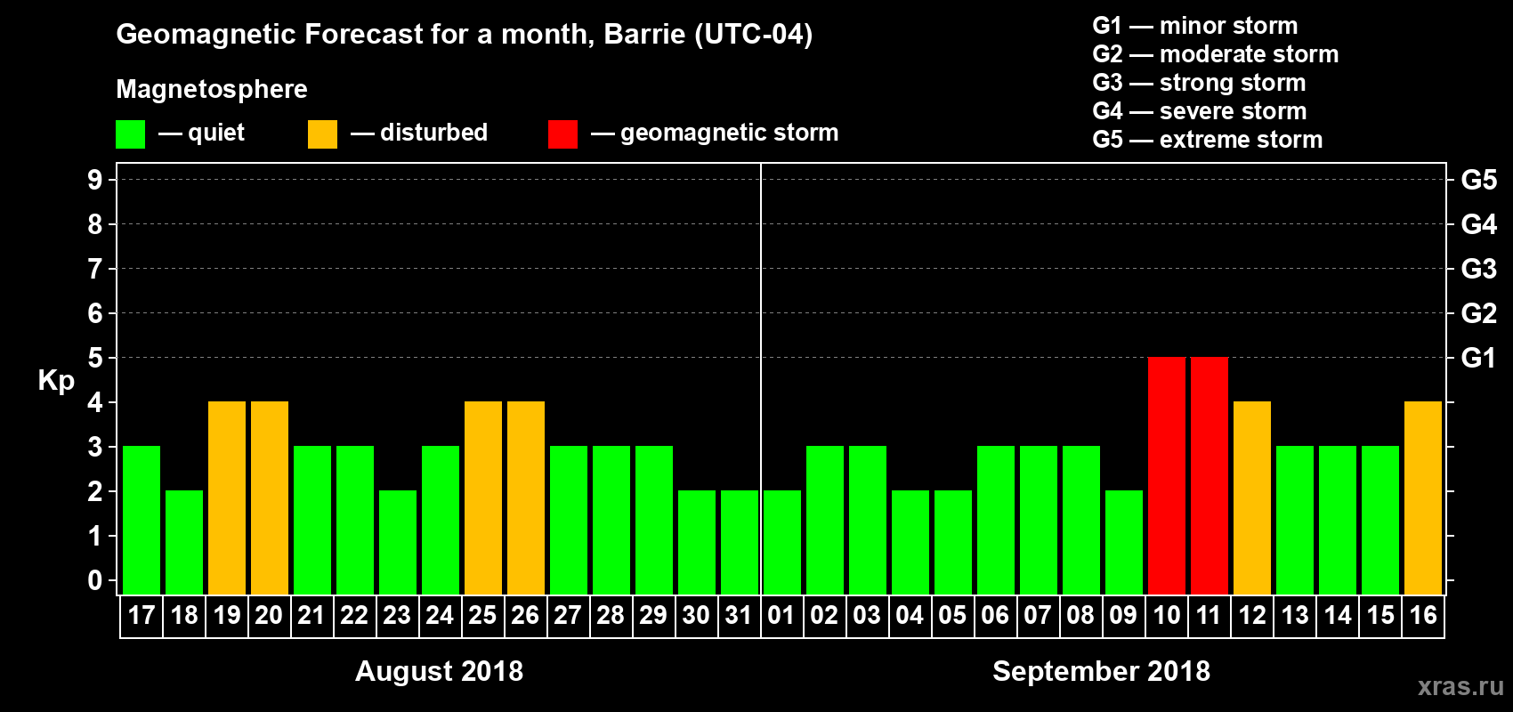 Forecast of the daily maximal value of geomagnetic index Kp for <b>1 month</b> (31 days) <b>from Aug 17, 2018 to Sep 16, 2018</b>