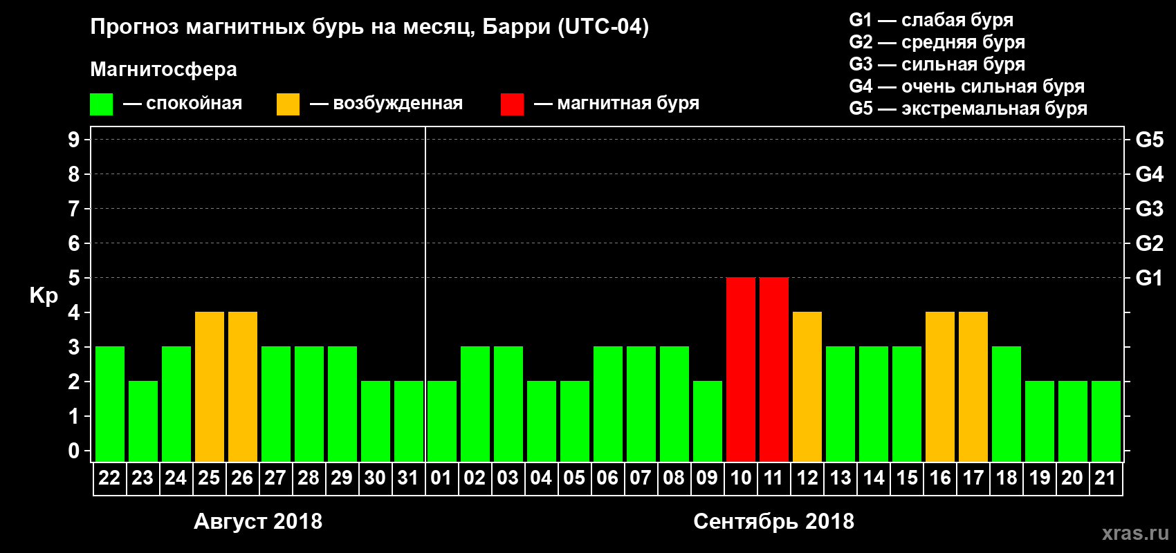 Прогноз максимального суточного геомагнитного индекса Kp на <b>1 месяц</b> (31 день) <b>с 22 августа по 21 сентября 2018 г</b>