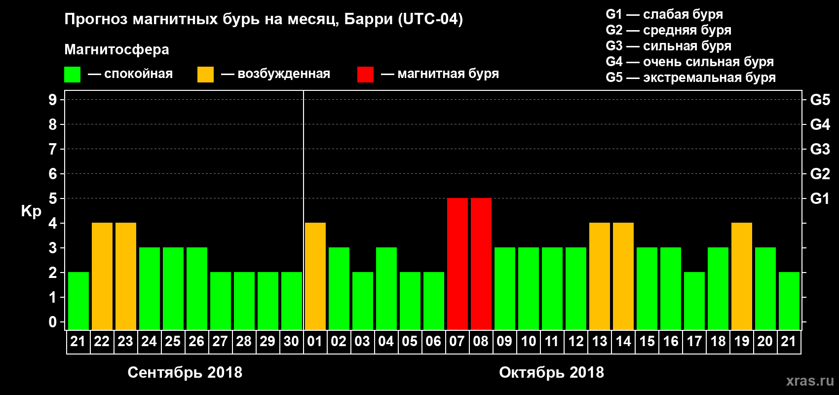 Прогноз максимального суточного геомагнитного индекса Kp на <b>1 месяц</b> (31 день) <b>с 21 сентября по 21 октября 2018 г</b>