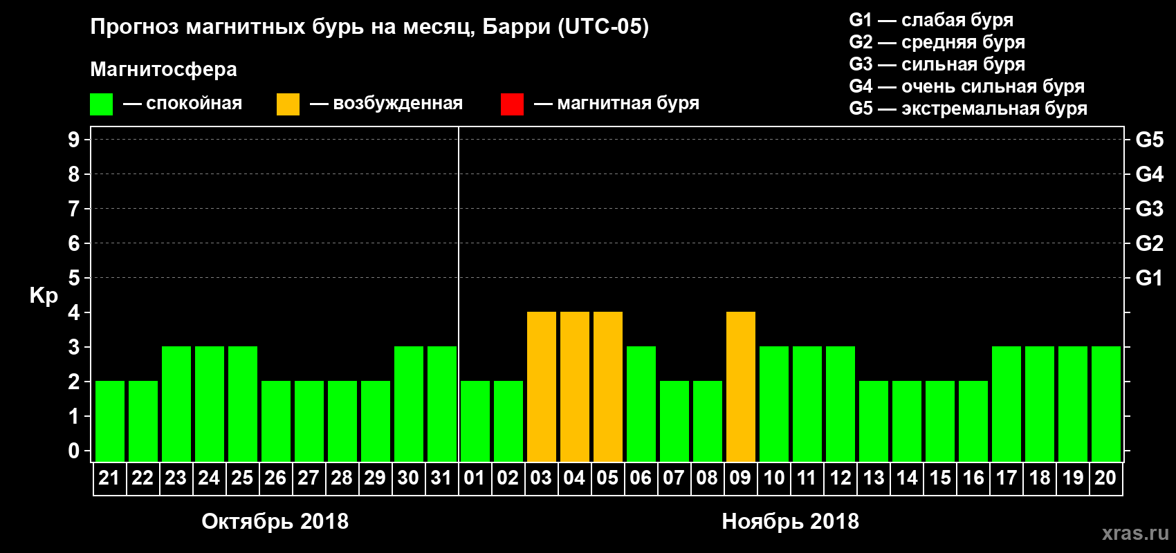 Прогноз максимального суточного геомагнитного индекса Kp на <b>1 месяц</b> (31 день) <b>с 21 октября по 20 ноября 2018 г</b>
