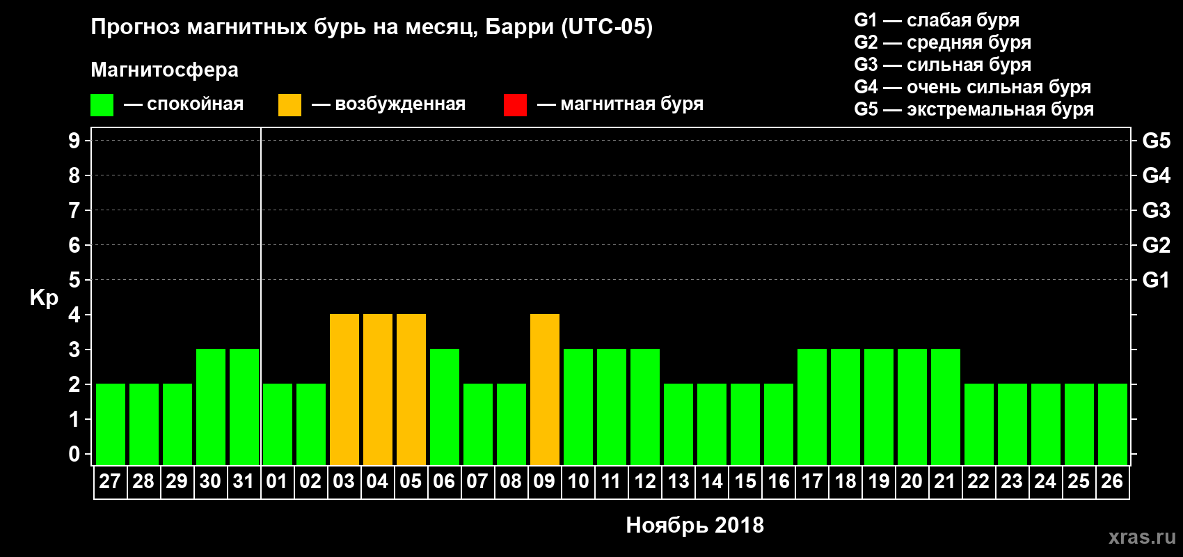 Прогноз максимального суточного геомагнитного индекса Kp на <b>1 месяц</b> (31 день) <b>с 27 октября по 26 ноября 2018 г</b>