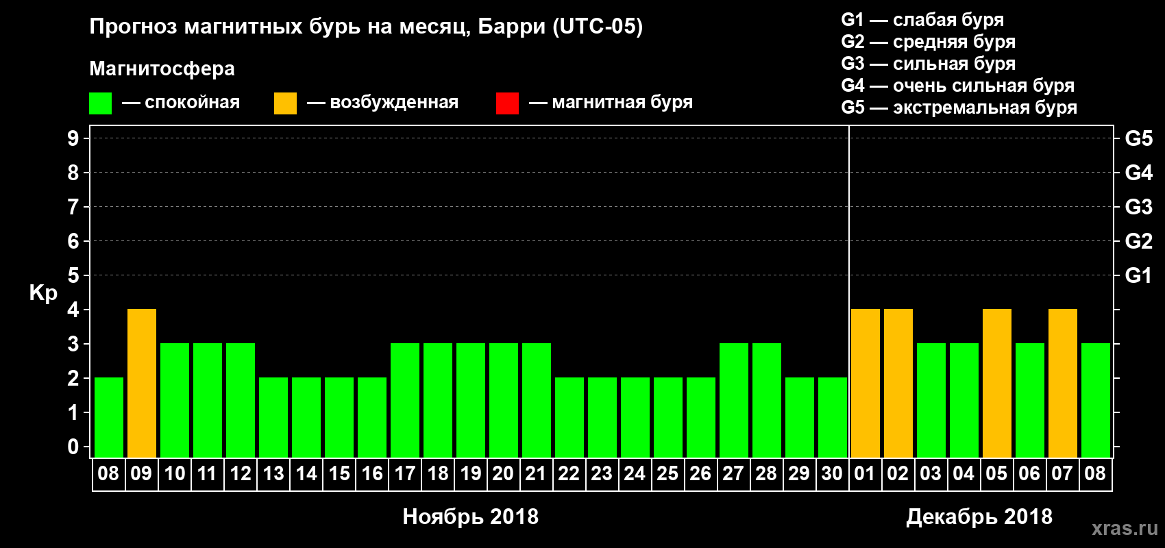 Прогноз максимального суточного геомагнитного индекса Kp на <b>1 месяц</b> (31 день) <b>с 08 ноября по 08 декабря 2018 г</b>