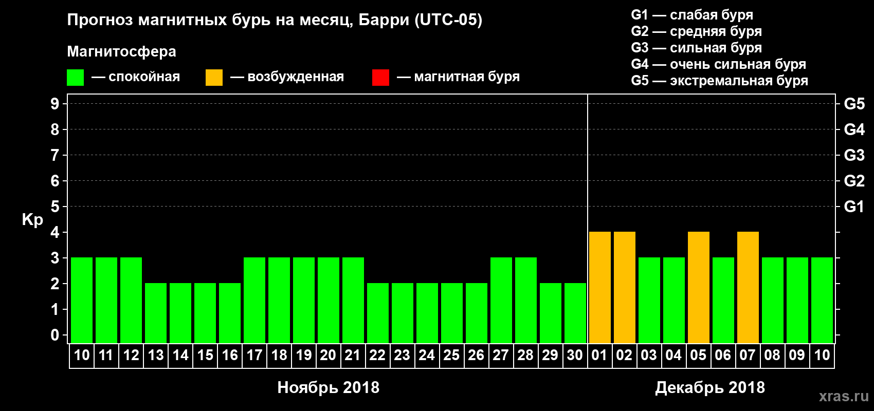 Прогноз максимального суточного геомагнитного индекса Kp на <b>1 месяц</b> (31 день) <b>с 10 ноября по 10 декабря 2018 г</b>