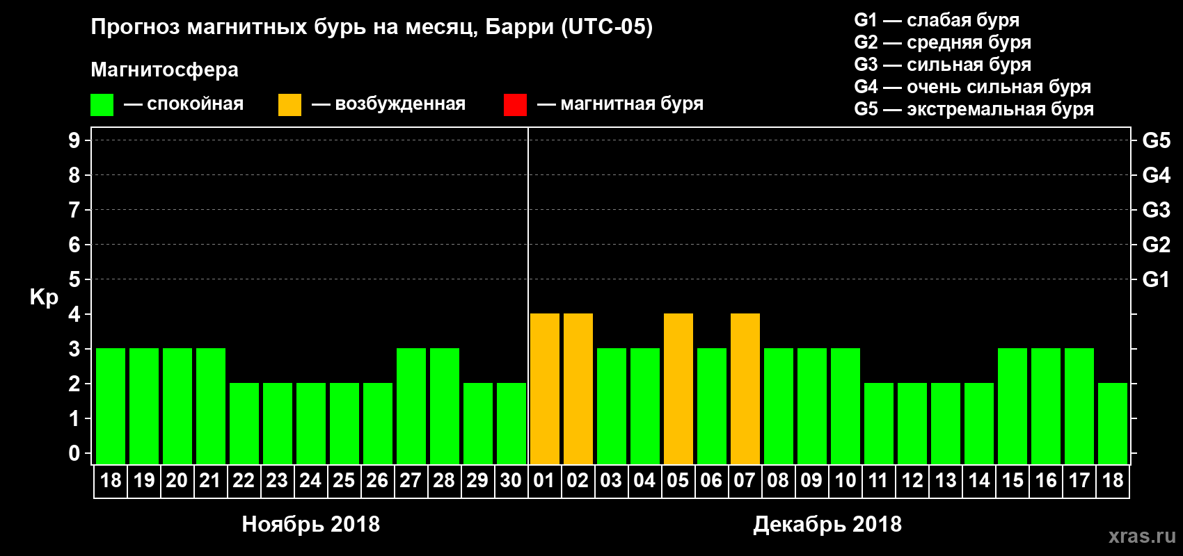 Прогноз максимального суточного геомагнитного индекса Kp на <b>1 месяц</b> (31 день) <b>с 18 ноября по 18 декабря 2018 г</b>