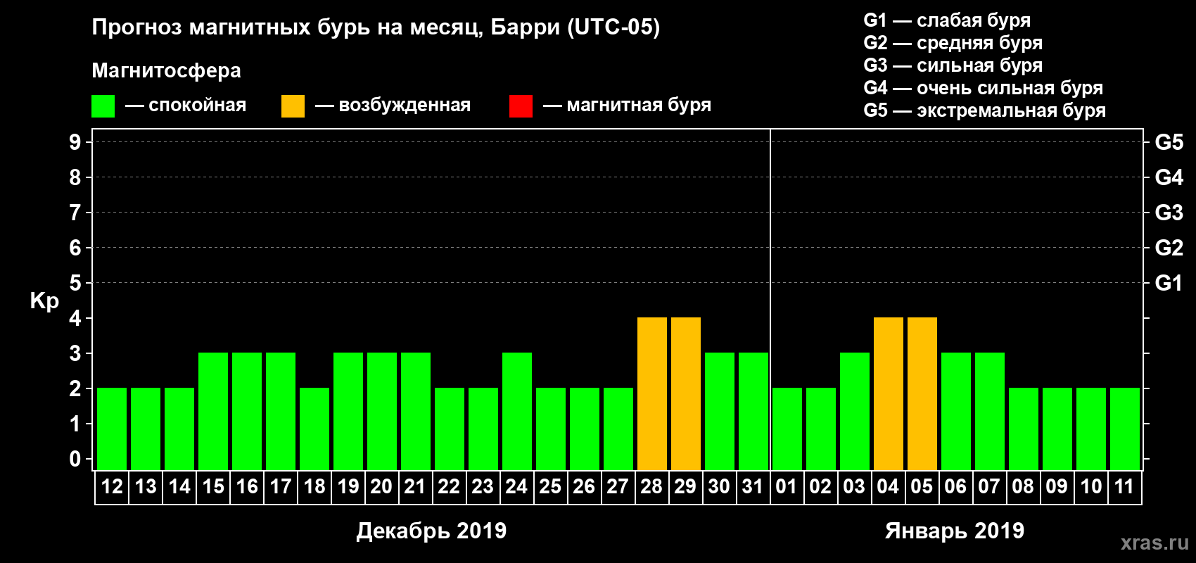 Прогноз максимального суточного геомагнитного индекса Kp на <b>1 месяц</b> (31 день) <b>с 12 декабря 2018 г по 11 января 2019 г</b>