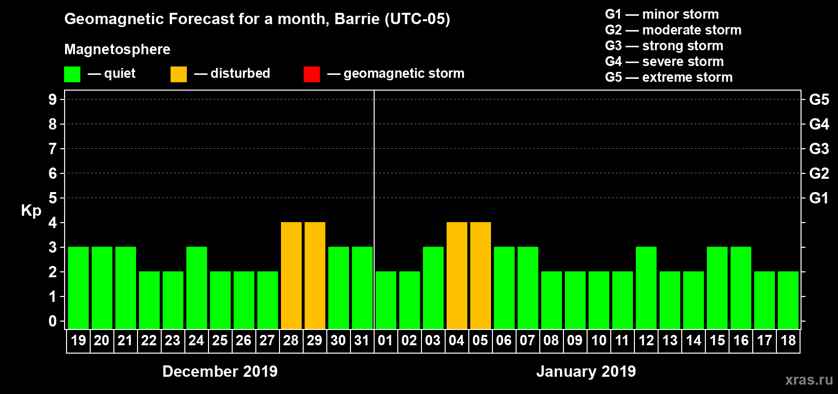 Forecast of the daily maximal value of geomagnetic index Kp for <b>1 month</b> (31 days) <b>from Dec 19, 2018 to Jan 18, 2019</b>