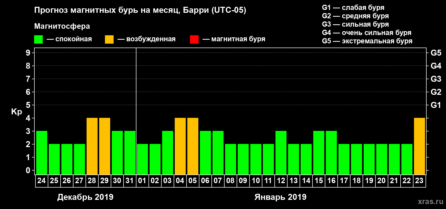 Прогноз максимального суточного геомагнитного индекса Kp на <b>1 месяц</b> (31 день) <b>с 24 декабря 2018 г по 23 января 2019 г</b>