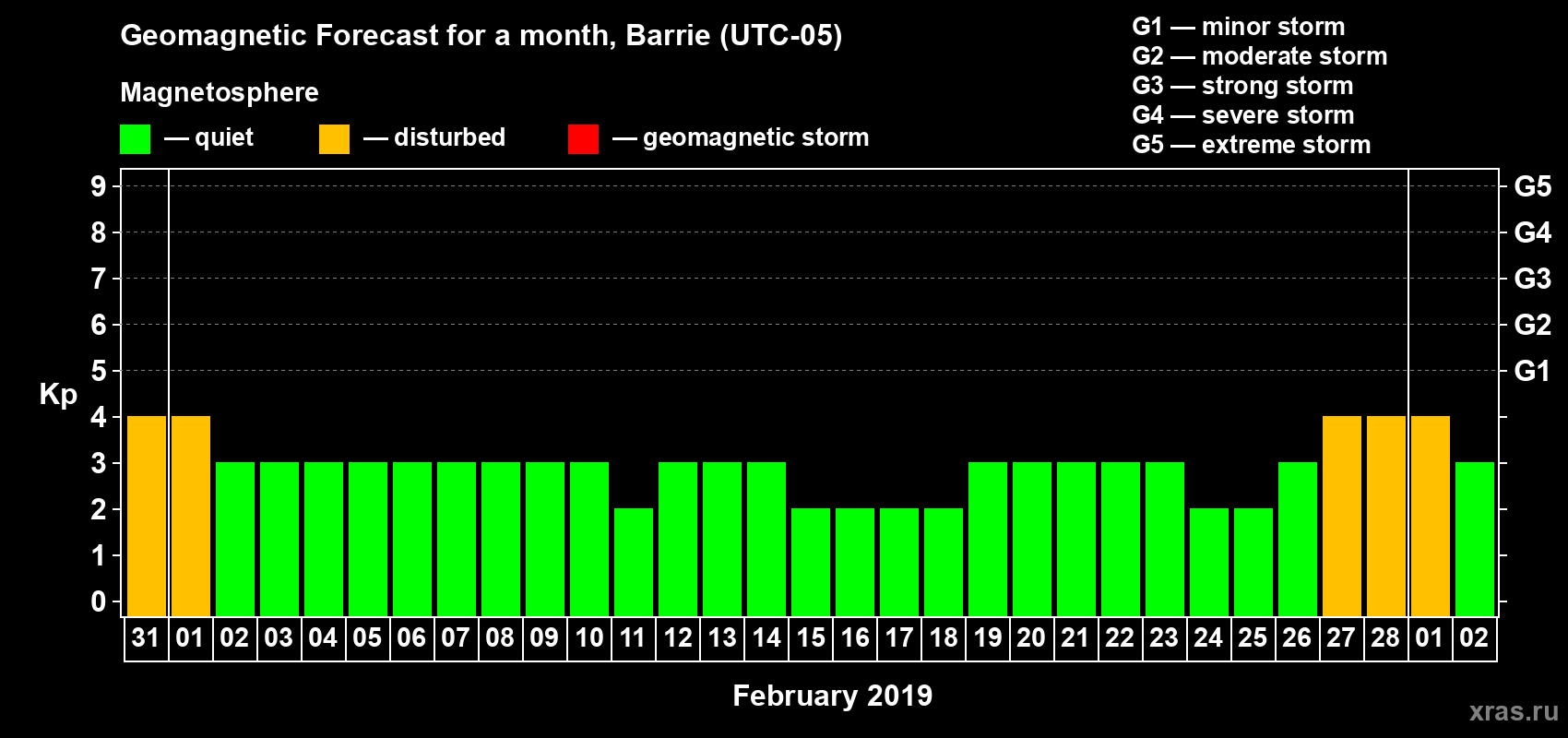 Forecast of the daily maximal value of geomagnetic index Kp for <b>1 month</b> (31 days) <b>from Jan 31, 2019 to Mar 02, 2019</b>
