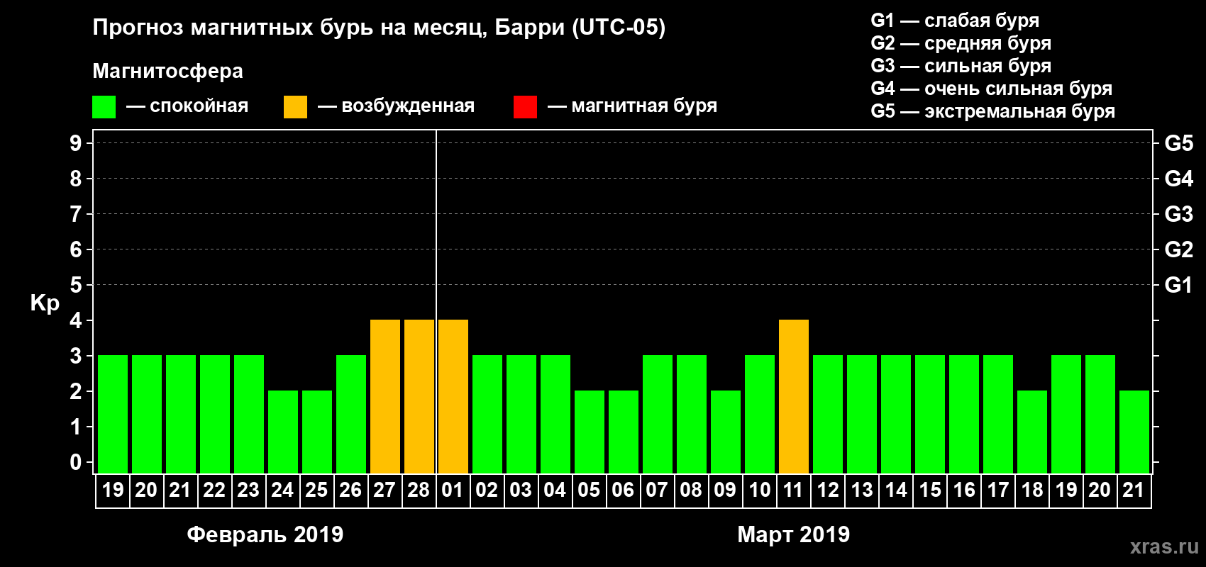 Прогноз максимального суточного геомагнитного индекса Kp на <b>1 месяц</b> (31 день) <b>с 19 февраля по 21 марта 2019 г</b>